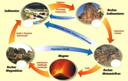 As rochas - arquivos que relatam a história